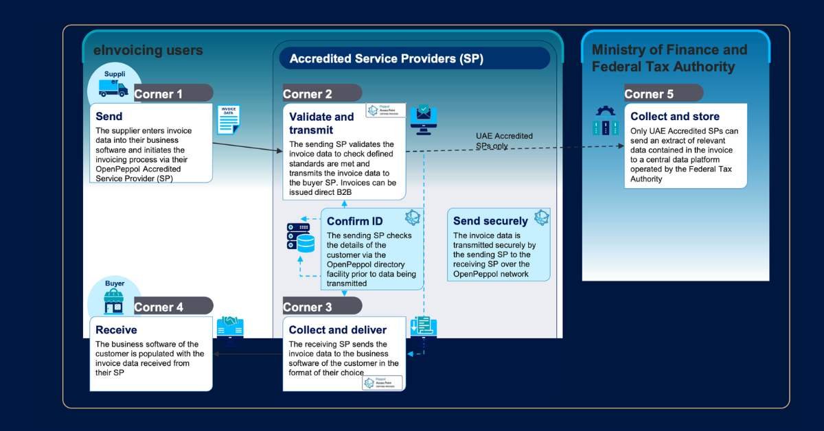 e-invoice corner dubai
