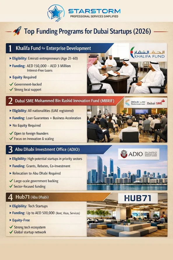 How to Secure Startup Funding and Setup a Company in Dubai in 2026