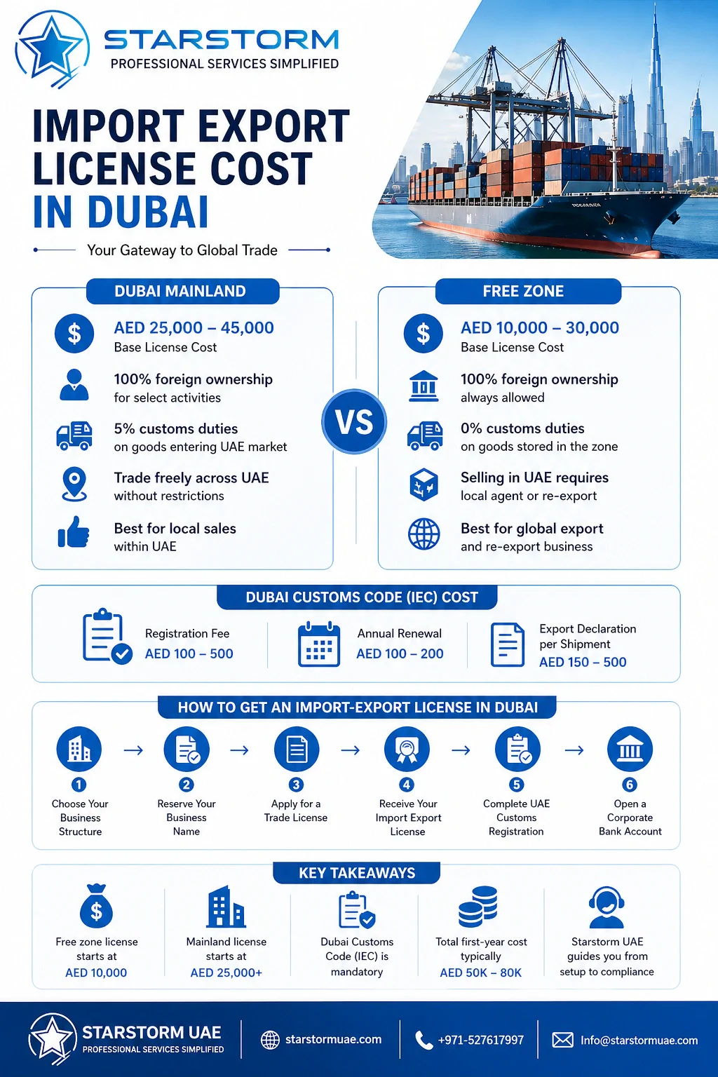 What Is the Import Export License Cost in Dubai 2026